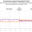 Small majority for Impeachment