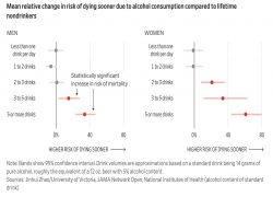A Little Alcohol Won’t Kill You or Make You Stronger