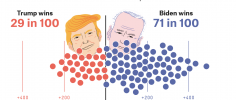 Biden win is 70%