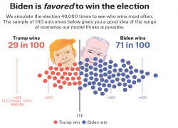 Biden win is 70%