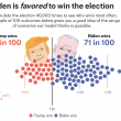 Biden win is 70%