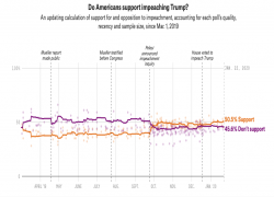 Small majority for Impeachment